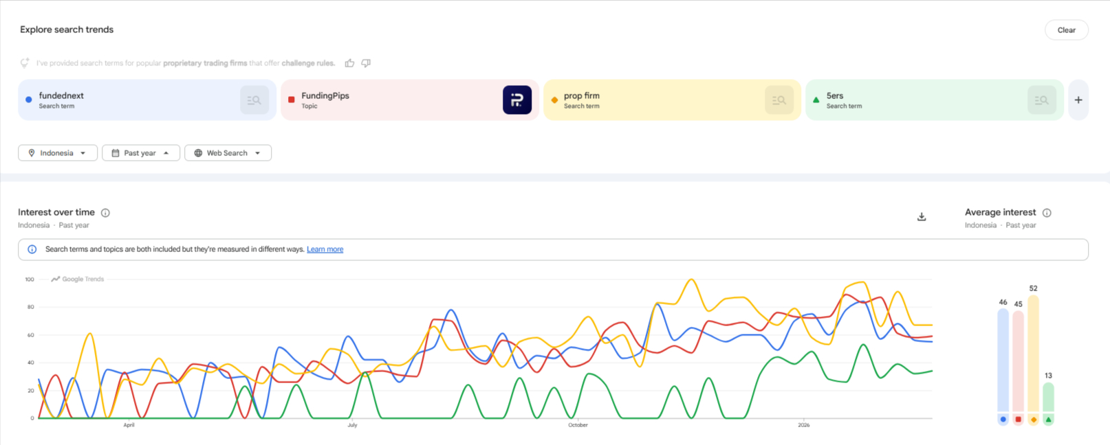 Prop Firm rising search query in Indonesia